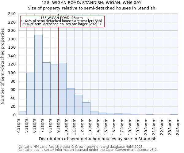 158, WIGAN ROAD, STANDISH, WIGAN, WN6 0AY: Size of property relative to semi-detached houses houses in Standish