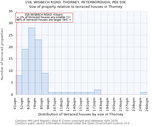 158, WISBECH ROAD, THORNEY, PETERBOROUGH, PE6 0SE: Size of property relative to terraced houses houses in Thorney