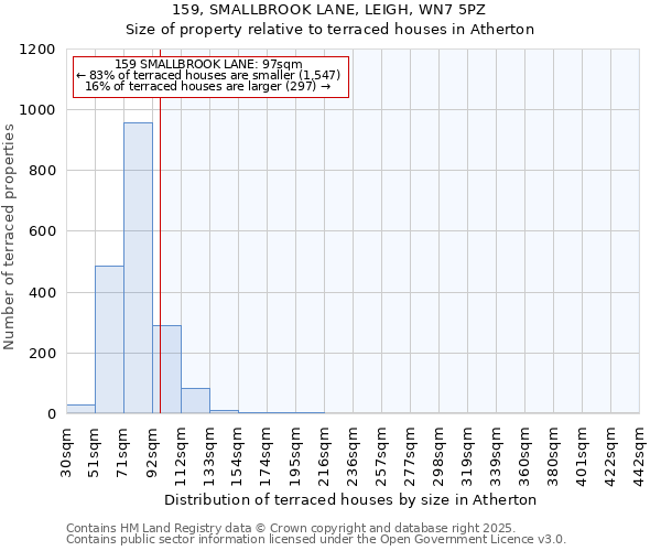 159, SMALLBROOK LANE, LEIGH, WN7 5PZ: Size of property relative to terraced houses houses in Atherton