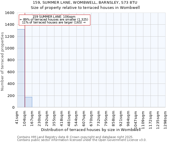 159, SUMMER LANE, WOMBWELL, BARNSLEY, S73 8TU: Size of property relative to terraced houses houses in Wombwell