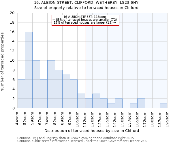 16, ALBION STREET, CLIFFORD, WETHERBY, LS23 6HY: Size of property relative to terraced houses houses in Clifford