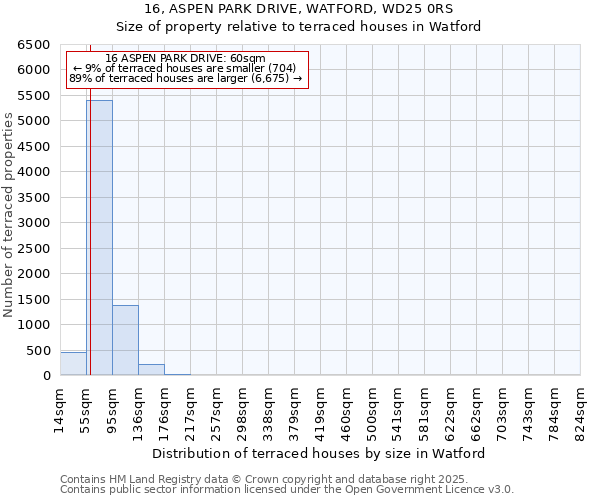 16, ASPEN PARK DRIVE, WATFORD, WD25 0RS: Size of property relative to terraced houses houses in Watford
