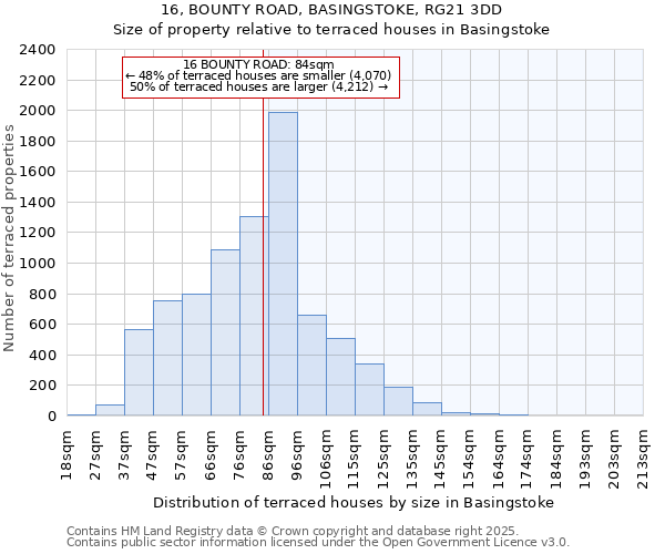 16, BOUNTY ROAD, BASINGSTOKE, RG21 3DD: Size of property relative to terraced houses houses in Basingstoke