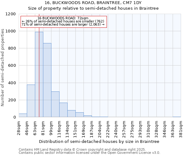 16, BUCKWOODS ROAD, BRAINTREE, CM7 1DY: Size of property relative to semi-detached houses houses in Braintree
