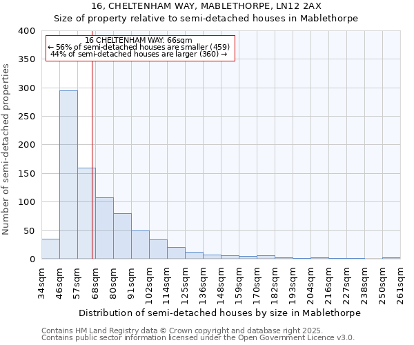 16, CHELTENHAM WAY, MABLETHORPE, LN12 2AX: Size of property relative to semi-detached houses houses in Mablethorpe