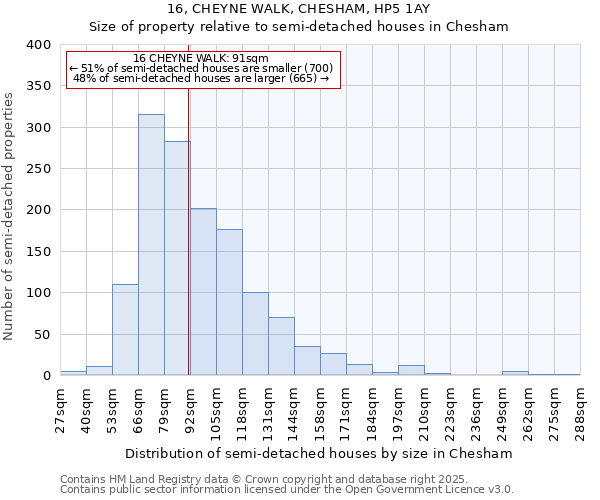 16, CHEYNE WALK, CHESHAM, HP5 1AY: Size of property relative to semi-detached houses houses in Chesham