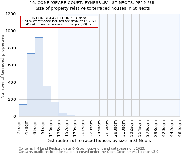 16, CONEYGEARE COURT, EYNESBURY, ST NEOTS, PE19 2UL: Size of property relative to terraced houses houses in St Neots