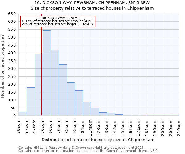 16, DICKSON WAY, PEWSHAM, CHIPPENHAM, SN15 3FW: Size of property relative to terraced houses houses in Chippenham