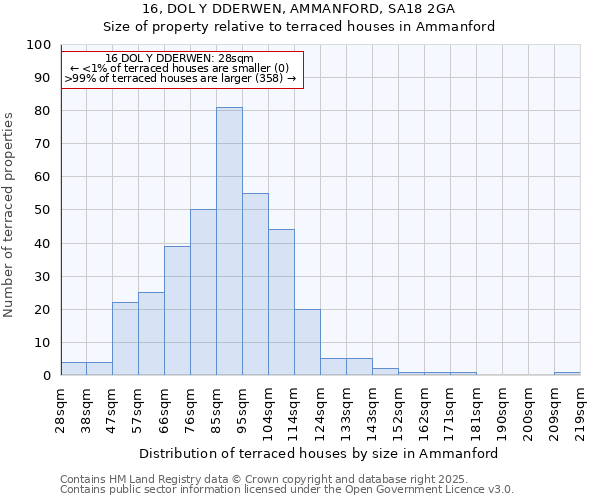 16, DOL Y DDERWEN, AMMANFORD, SA18 2GA: Size of property relative to terraced houses houses in Ammanford