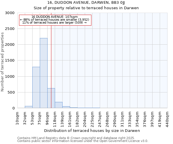 16, DUDDON AVENUE, DARWEN, BB3 0JJ: Size of property relative to terraced houses houses in Darwen