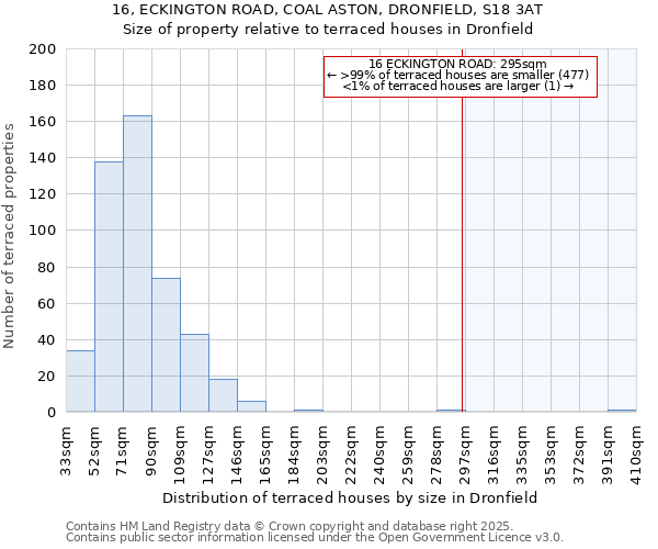 16, ECKINGTON ROAD, COAL ASTON, DRONFIELD, S18 3AT: Size of property relative to terraced houses houses in Dronfield