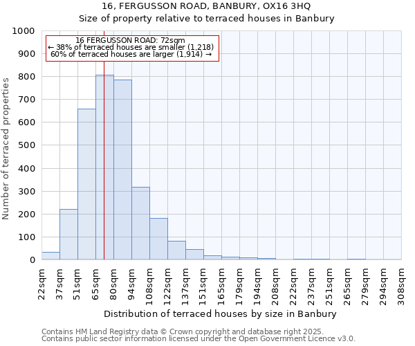 16, FERGUSSON ROAD, BANBURY, OX16 3HQ: Size of property relative to terraced houses houses in Banbury