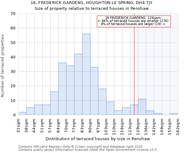 16, FREDERICK GARDENS, HOUGHTON LE SPRING, DH4 7JY: Size of property relative to terraced houses houses in Penshaw