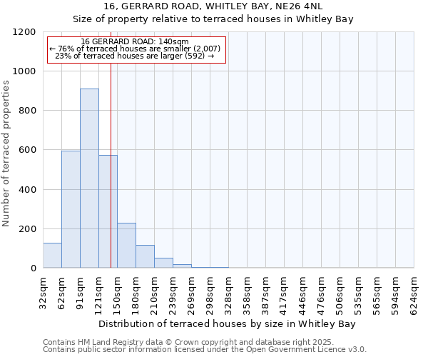 16, GERRARD ROAD, WHITLEY BAY, NE26 4NL: Size of property relative to terraced houses houses in Whitley Bay