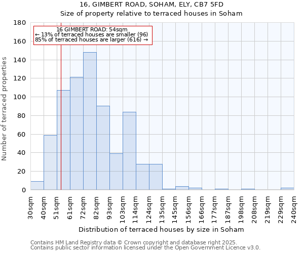 16, GIMBERT ROAD, SOHAM, ELY, CB7 5FD: Size of property relative to terraced houses houses in Soham