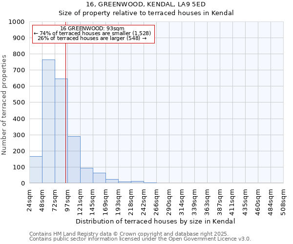 16, GREENWOOD, KENDAL, LA9 5ED: Size of property relative to terraced houses houses in Kendal