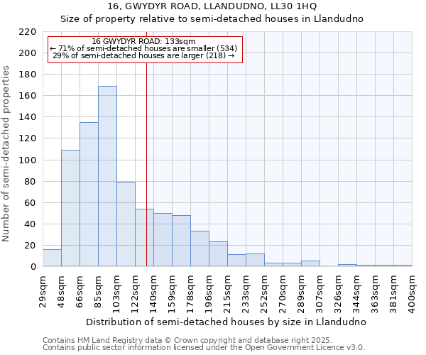 16, GWYDYR ROAD, LLANDUDNO, LL30 1HQ: Size of property relative to semi-detached houses houses in Llandudno