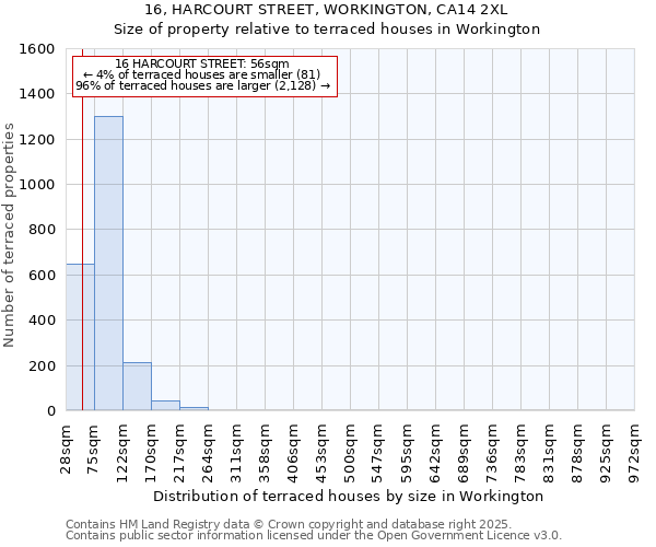 16, HARCOURT STREET, WORKINGTON, CA14 2XL: Size of property relative to terraced houses houses in Workington