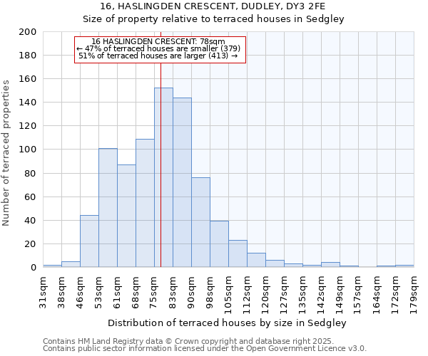 16, HASLINGDEN CRESCENT, DUDLEY, DY3 2FE: Size of property relative to terraced houses houses in Sedgley