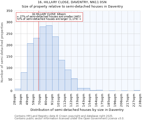 16, HILLARY CLOSE, DAVENTRY, NN11 0SN: Size of property relative to semi-detached houses houses in Daventry