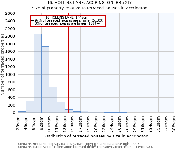 16, HOLLINS LANE, ACCRINGTON, BB5 2LY: Size of property relative to terraced houses houses in Accrington