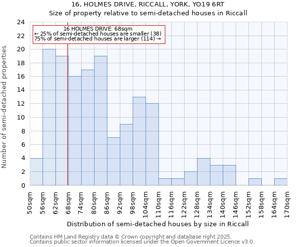 16, HOLMES DRIVE, RICCALL, YORK, YO19 6RT: Size of property relative to semi-detached houses houses in Riccall