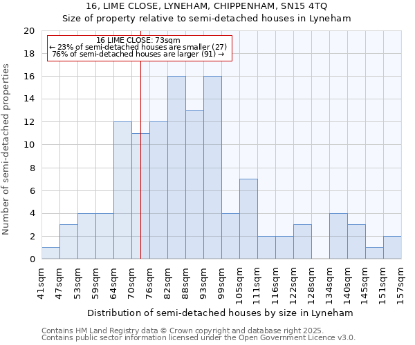 16, LIME CLOSE, LYNEHAM, CHIPPENHAM, SN15 4TQ: Size of property relative to semi-detached houses houses in Lyneham