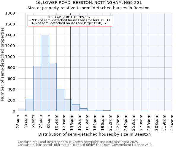16, LOWER ROAD, BEESTON, NOTTINGHAM, NG9 2GL: Size of property relative to semi-detached houses houses in Beeston