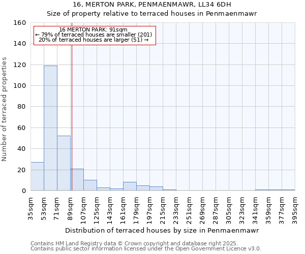 16, MERTON PARK, PENMAENMAWR, LL34 6DH: Size of property relative to terraced houses houses in Penmaenmawr