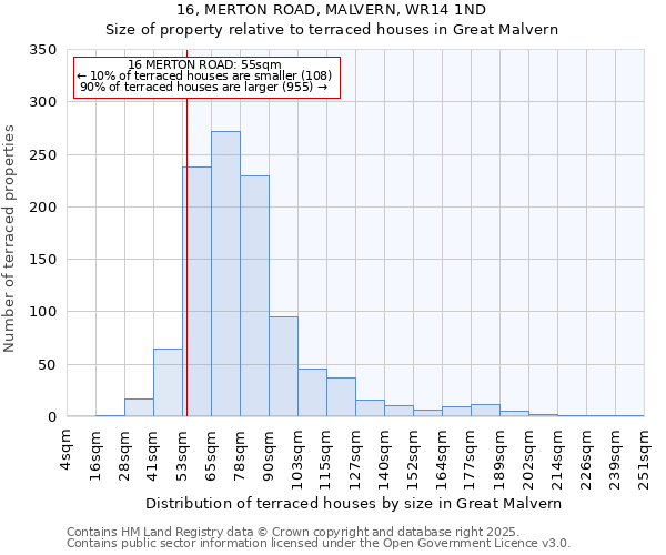 16, MERTON ROAD, MALVERN, WR14 1ND: Size of property relative to terraced houses houses in Great Malvern