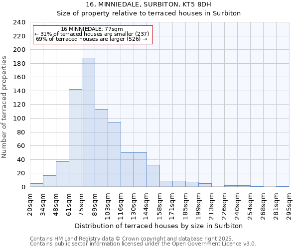 16, MINNIEDALE, SURBITON, KT5 8DH: Size of property relative to terraced houses houses in Surbiton