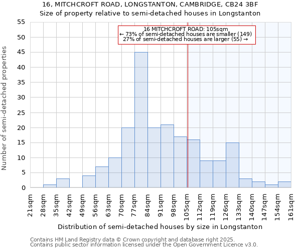 16, MITCHCROFT ROAD, LONGSTANTON, CAMBRIDGE, CB24 3BF: Size of property relative to semi-detached houses houses in Longstanton