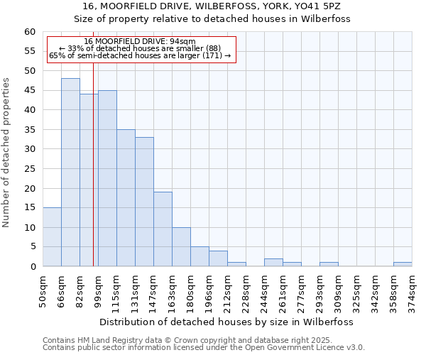 16, MOORFIELD DRIVE, WILBERFOSS, YORK, YO41 5PZ: Size of property relative to detached houses houses in Wilberfoss