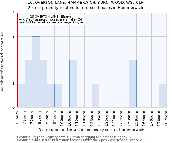 16, OVERTON LANE, HAMMERWICH, BURNTWOOD, WS7 0LH: Size of property relative to terraced houses houses in Hammerwich