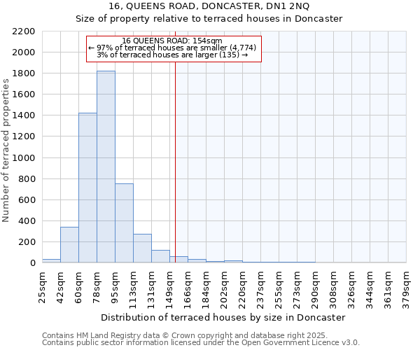 16, QUEENS ROAD, DONCASTER, DN1 2NQ: Size of property relative to terraced houses houses in Doncaster