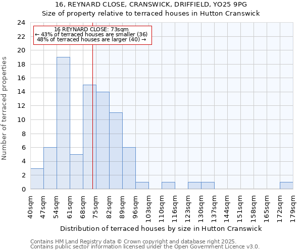 16, REYNARD CLOSE, CRANSWICK, DRIFFIELD, YO25 9PG: Size of property relative to terraced houses houses in Hutton Cranswick