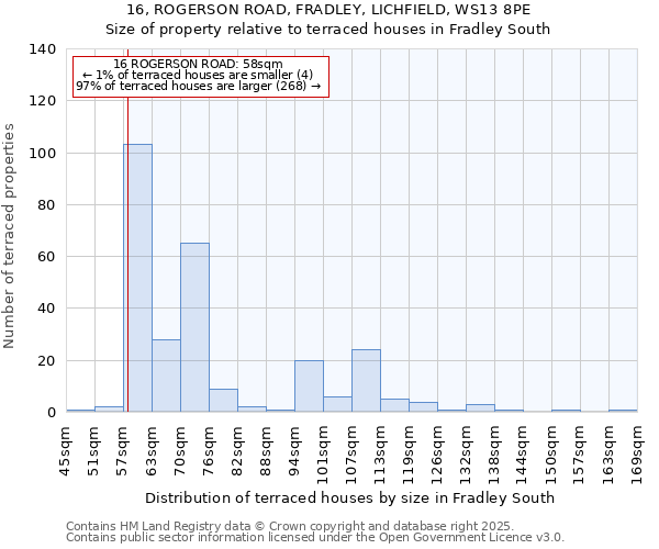 16, ROGERSON ROAD, FRADLEY, LICHFIELD, WS13 8PE: Size of property relative to terraced houses houses in Fradley South
