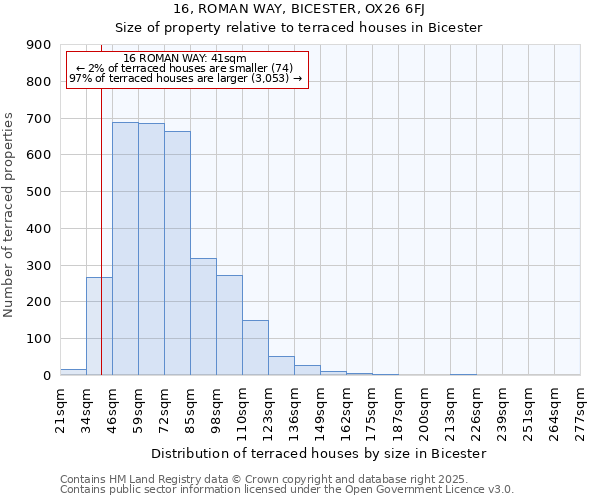 16, ROMAN WAY, BICESTER, OX26 6FJ: Size of property relative to terraced houses houses in Bicester