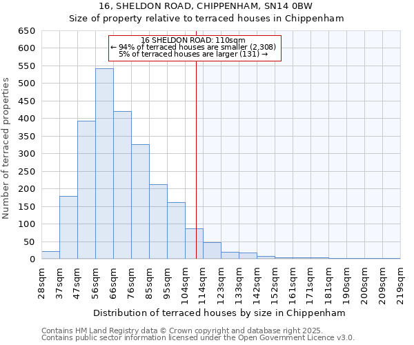 16, SHELDON ROAD, CHIPPENHAM, SN14 0BW: Size of property relative to terraced houses houses in Chippenham