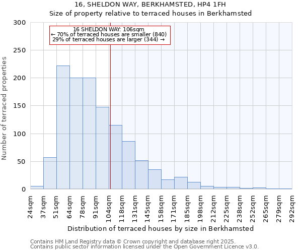 16, SHELDON WAY, BERKHAMSTED, HP4 1FH: Size of property relative to terraced houses houses in Berkhamsted