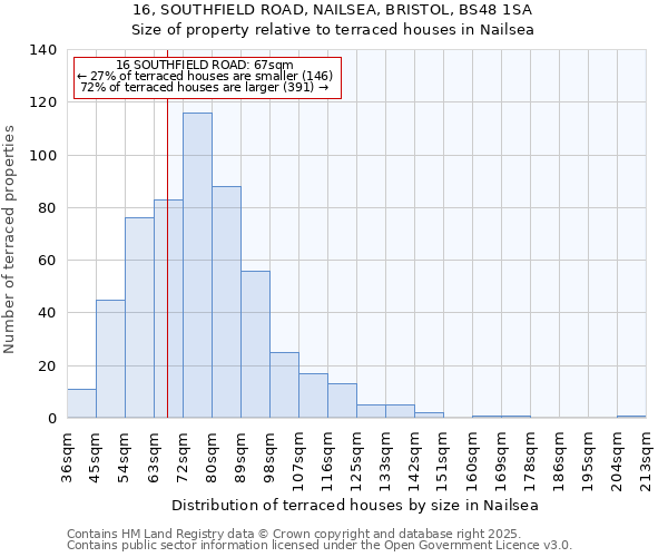 16, SOUTHFIELD ROAD, NAILSEA, BRISTOL, BS48 1SA: Size of property relative to terraced houses houses in Nailsea