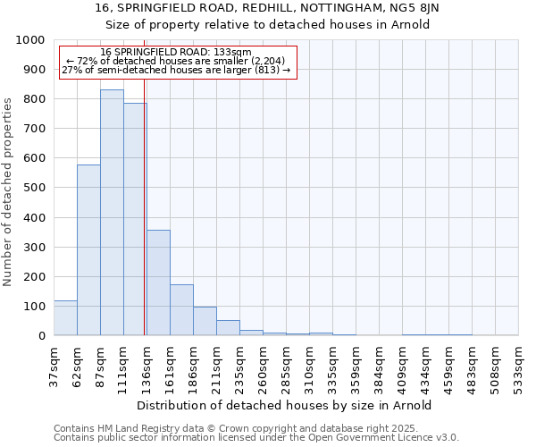 16, SPRINGFIELD ROAD, REDHILL, NOTTINGHAM, NG5 8JN: Size of property relative to detached houses houses in Arnold
