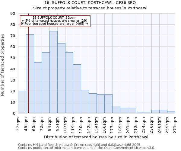 16, SUFFOLK COURT, PORTHCAWL, CF36 3EQ: Size of property relative to terraced houses houses in Porthcawl