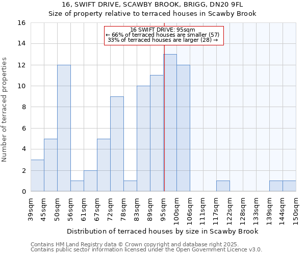 16, SWIFT DRIVE, SCAWBY BROOK, BRIGG, DN20 9FL: Size of property relative to terraced houses houses in Scawby Brook