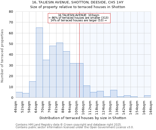 16, TALIESIN AVENUE, SHOTTON, DEESIDE, CH5 1HY: Size of property relative to terraced houses houses in Shotton