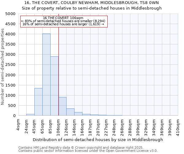 16, THE COVERT, COULBY NEWHAM, MIDDLESBROUGH, TS8 0WN: Size of property relative to semi-detached houses houses in Middlesbrough