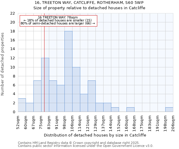 16, TREETON WAY, CATCLIFFE, ROTHERHAM, S60 5WP: Size of property relative to detached houses houses in Catcliffe
