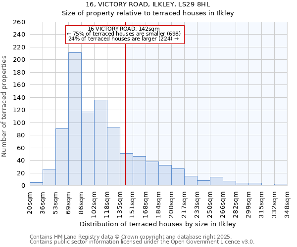 16, VICTORY ROAD, ILKLEY, LS29 8HL: Size of property relative to terraced houses houses in Ilkley