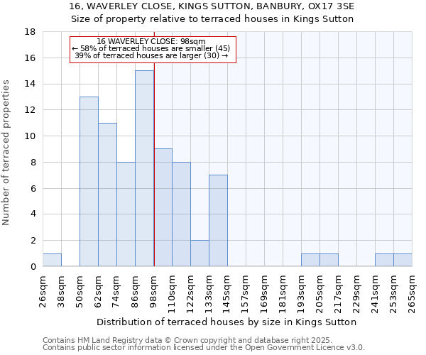 16, WAVERLEY CLOSE, KINGS SUTTON, BANBURY, OX17 3SE: Size of property relative to terraced houses houses in Kings Sutton