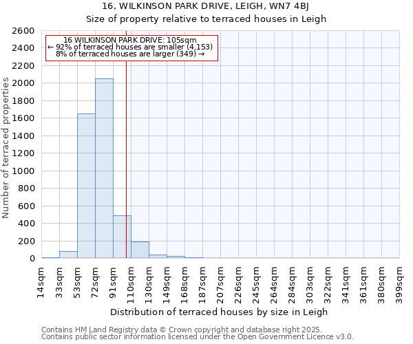 16, WILKINSON PARK DRIVE, LEIGH, WN7 4BJ: Size of property relative to terraced houses houses in Leigh